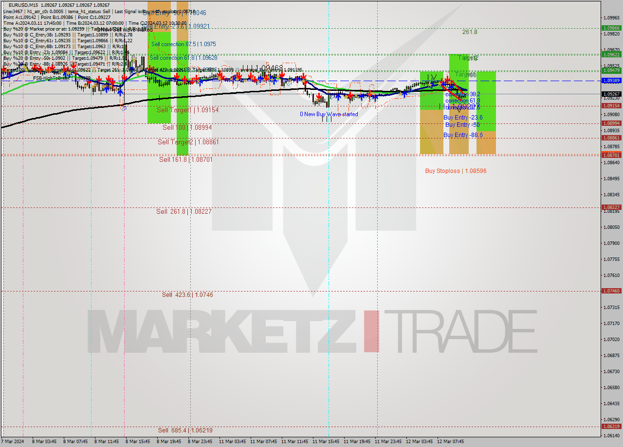 EURUSD M15 Signal