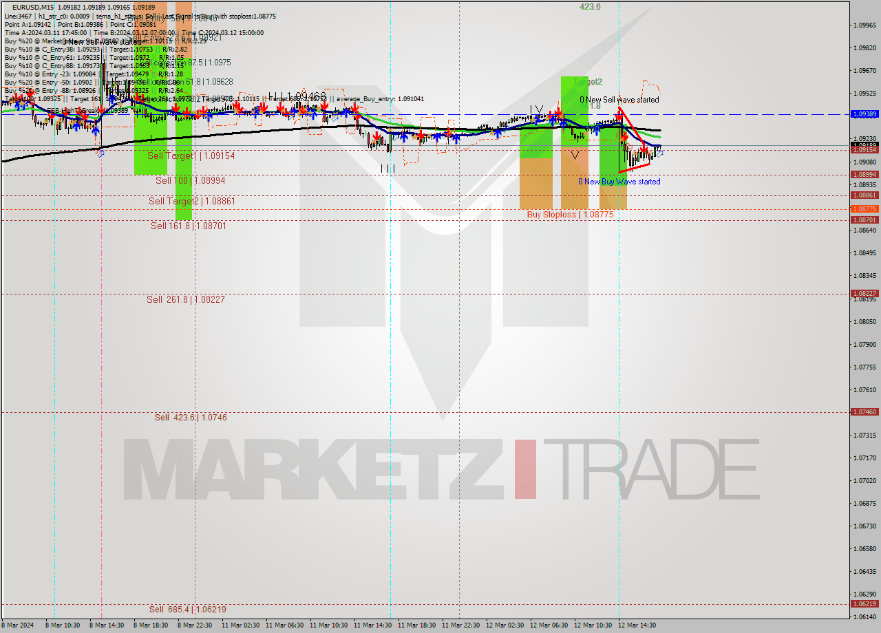 EURUSD M15 Analysis EURUSD M15 Signal