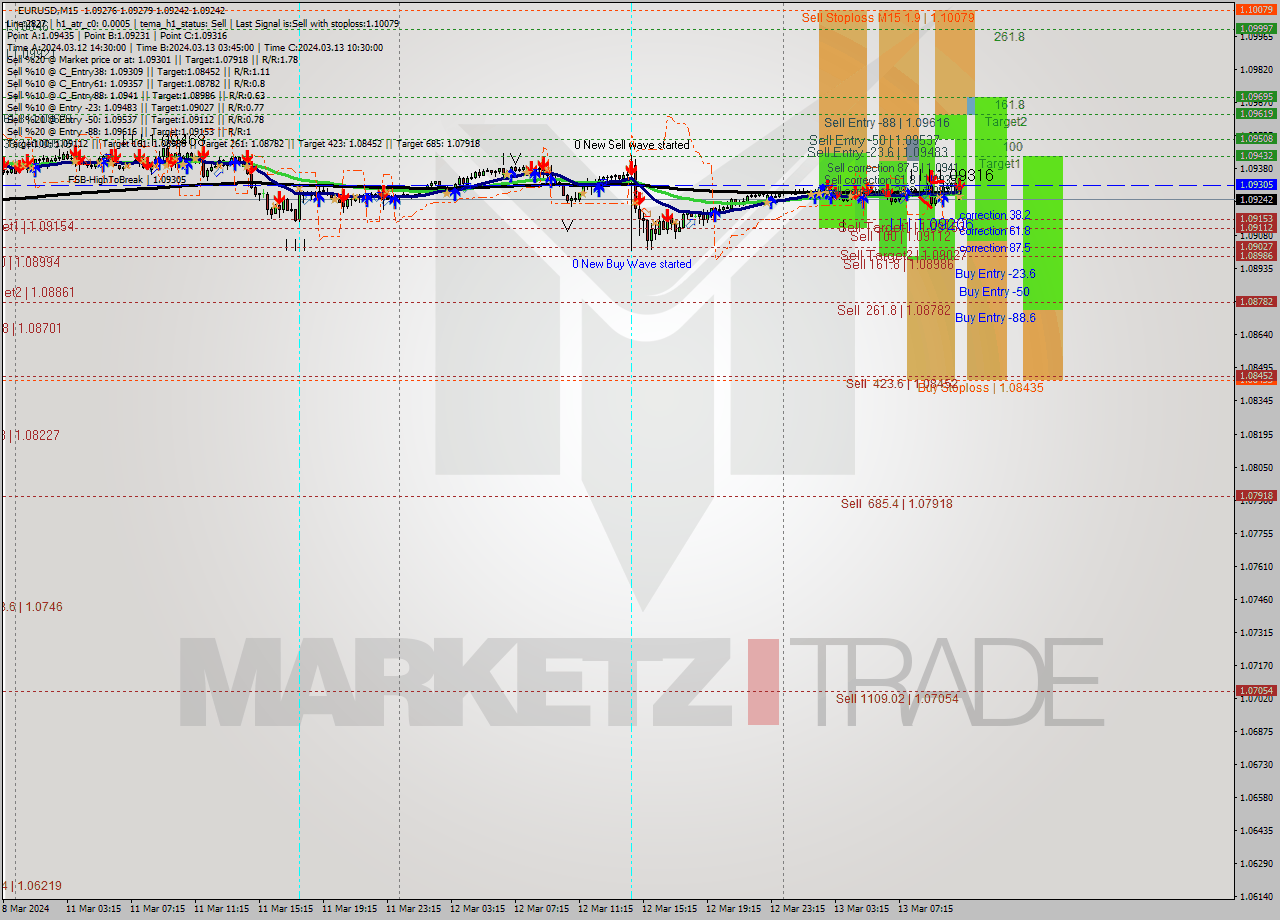 EURUSD M15 Signal