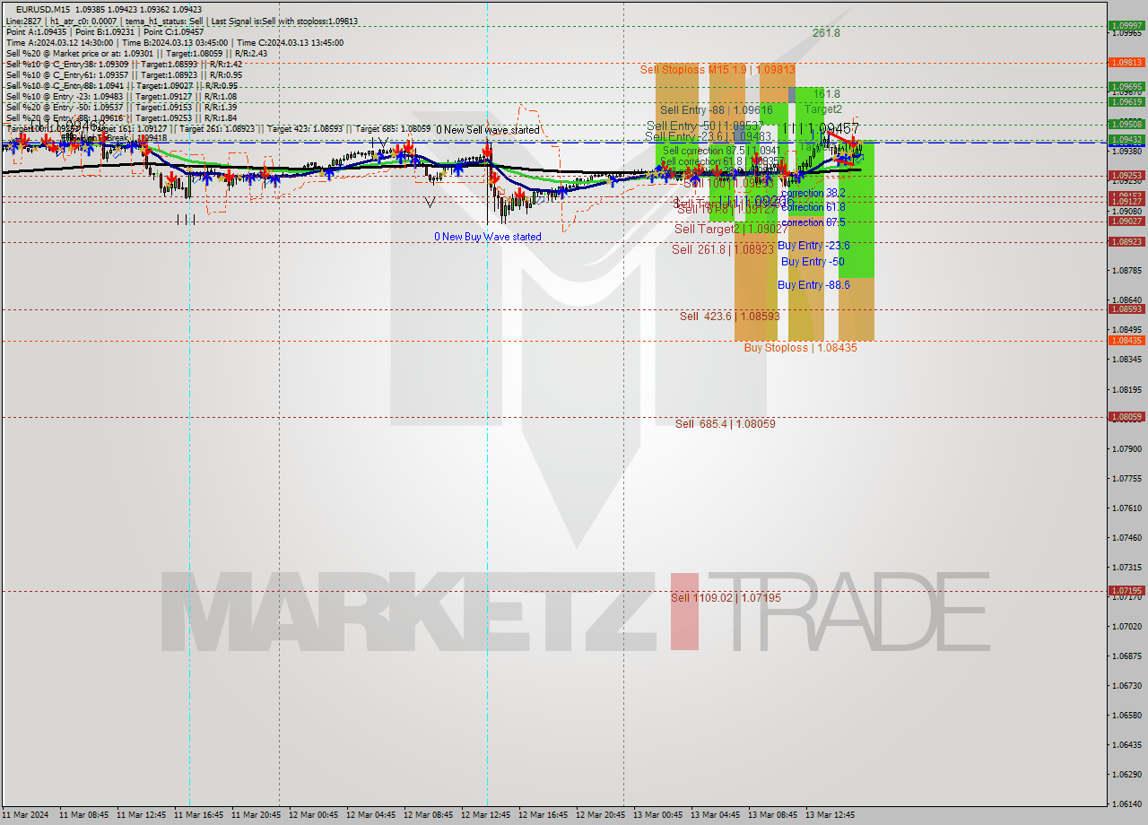 EURUSD M15 Signal