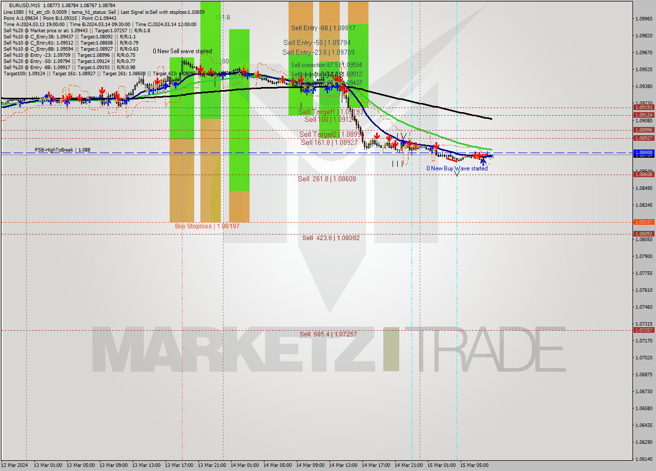 EURUSD M15 Signal
