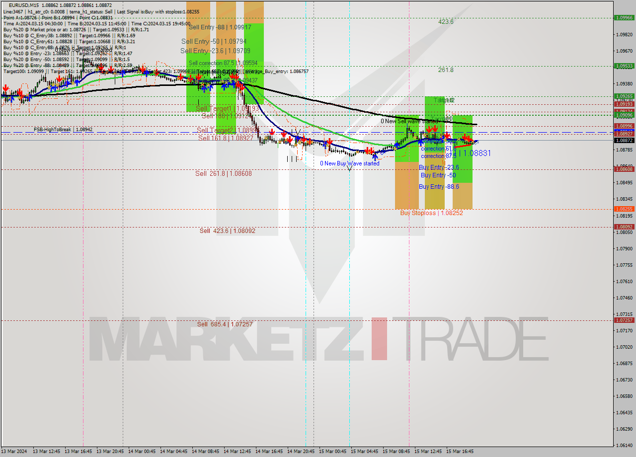 EURUSD M15 Signal