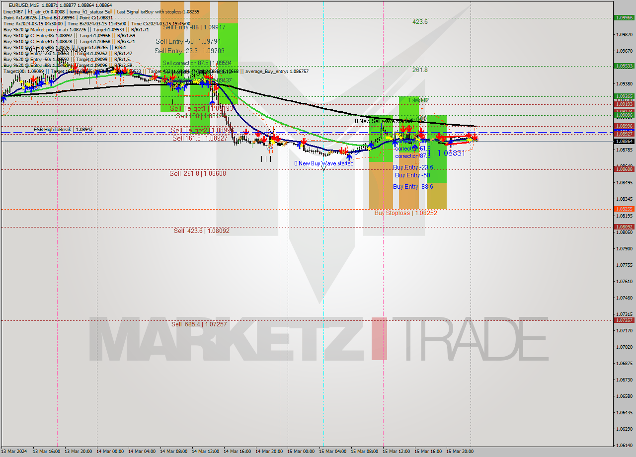 EURUSD M15 Signal