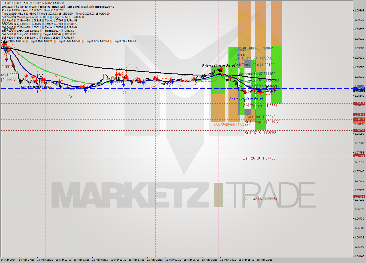 EURUSD M15 Signal