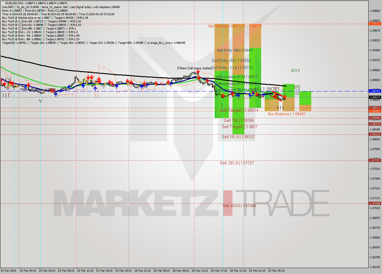 EURUSD M15 Signal
