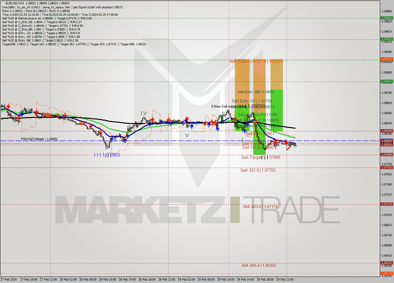 EURUSD M15 Signal