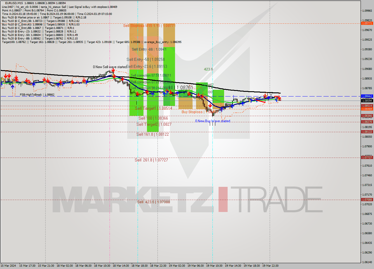 EURUSD M15 Signal