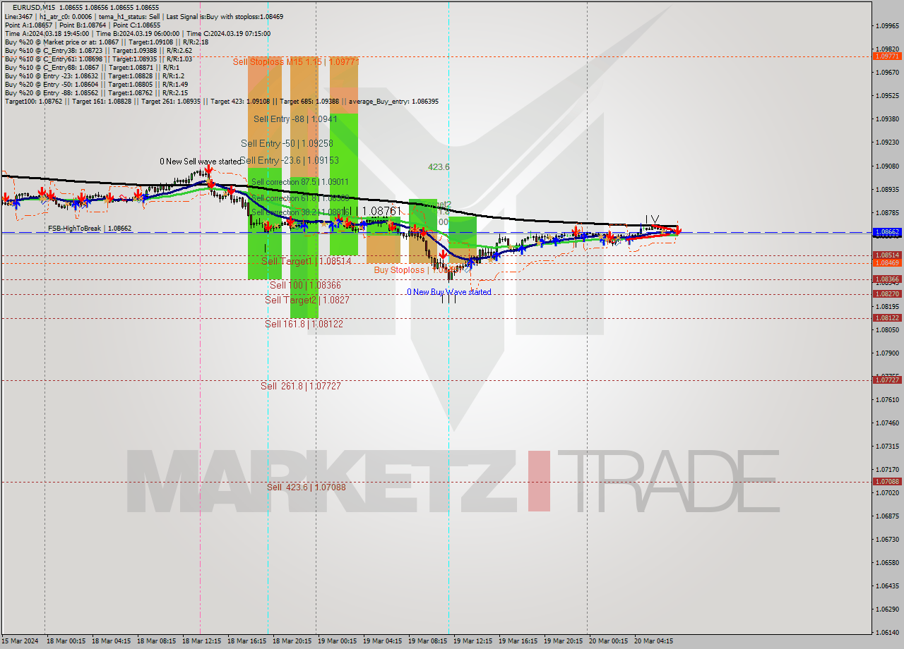EURUSD M15 Signal