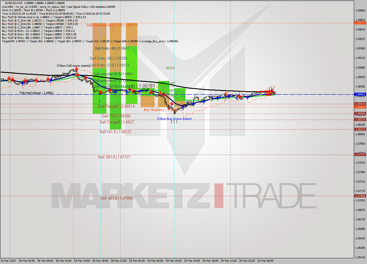EURUSD M15 Signal