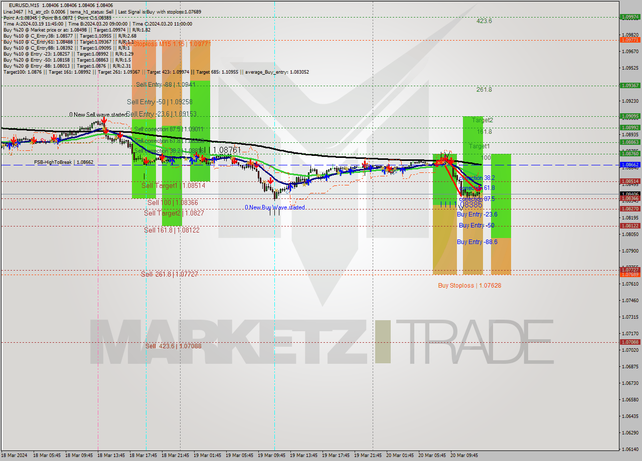 EURUSD M15 Signal