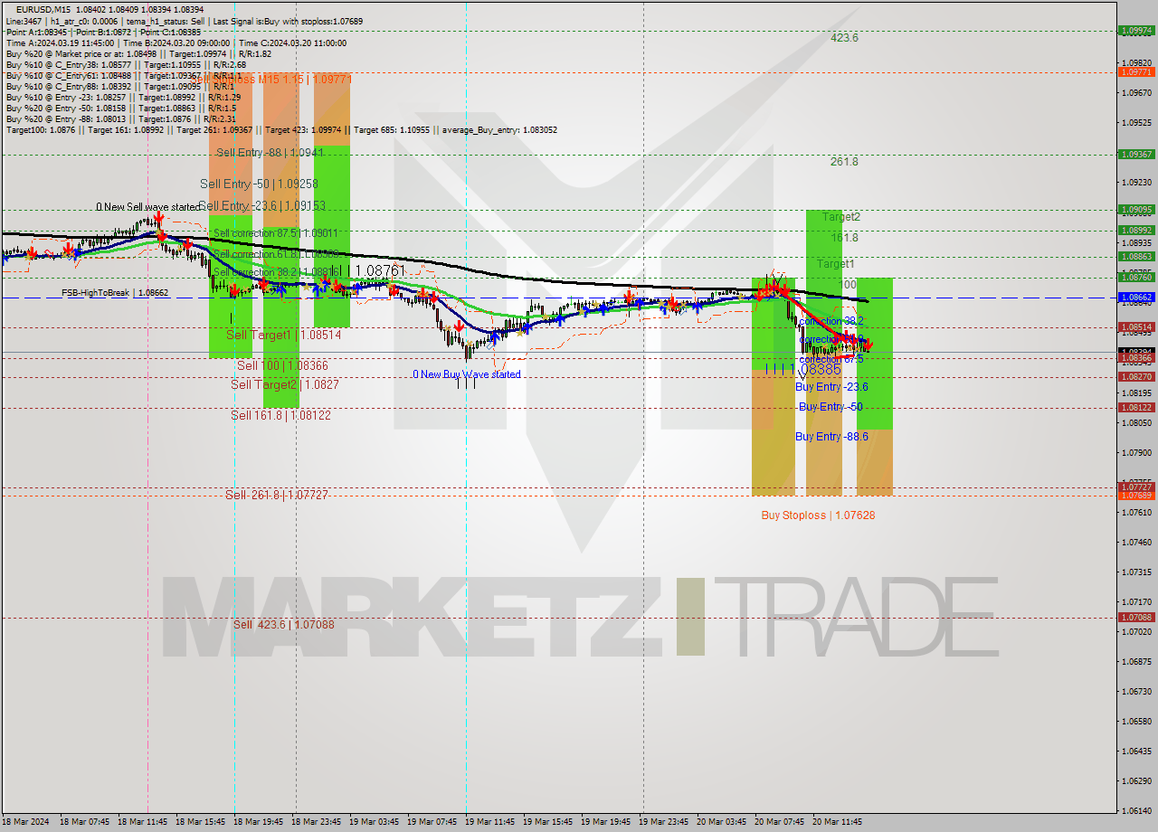 EURUSD M15 Signal