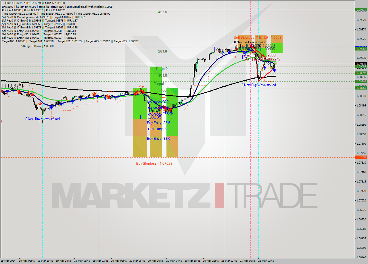 EURUSD M15 Analysis EURUSD M15 Signal
