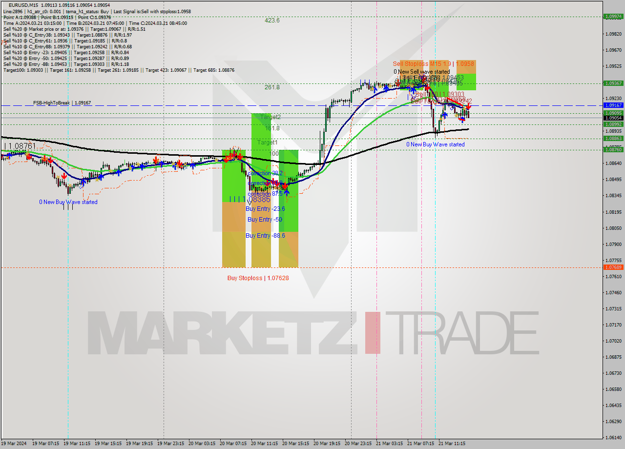 EURUSD M15 Signal