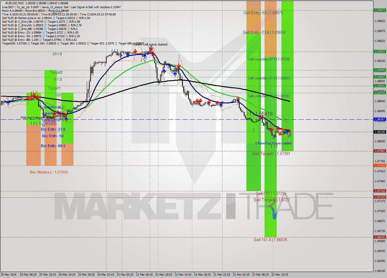 EURUSD M15 Signal