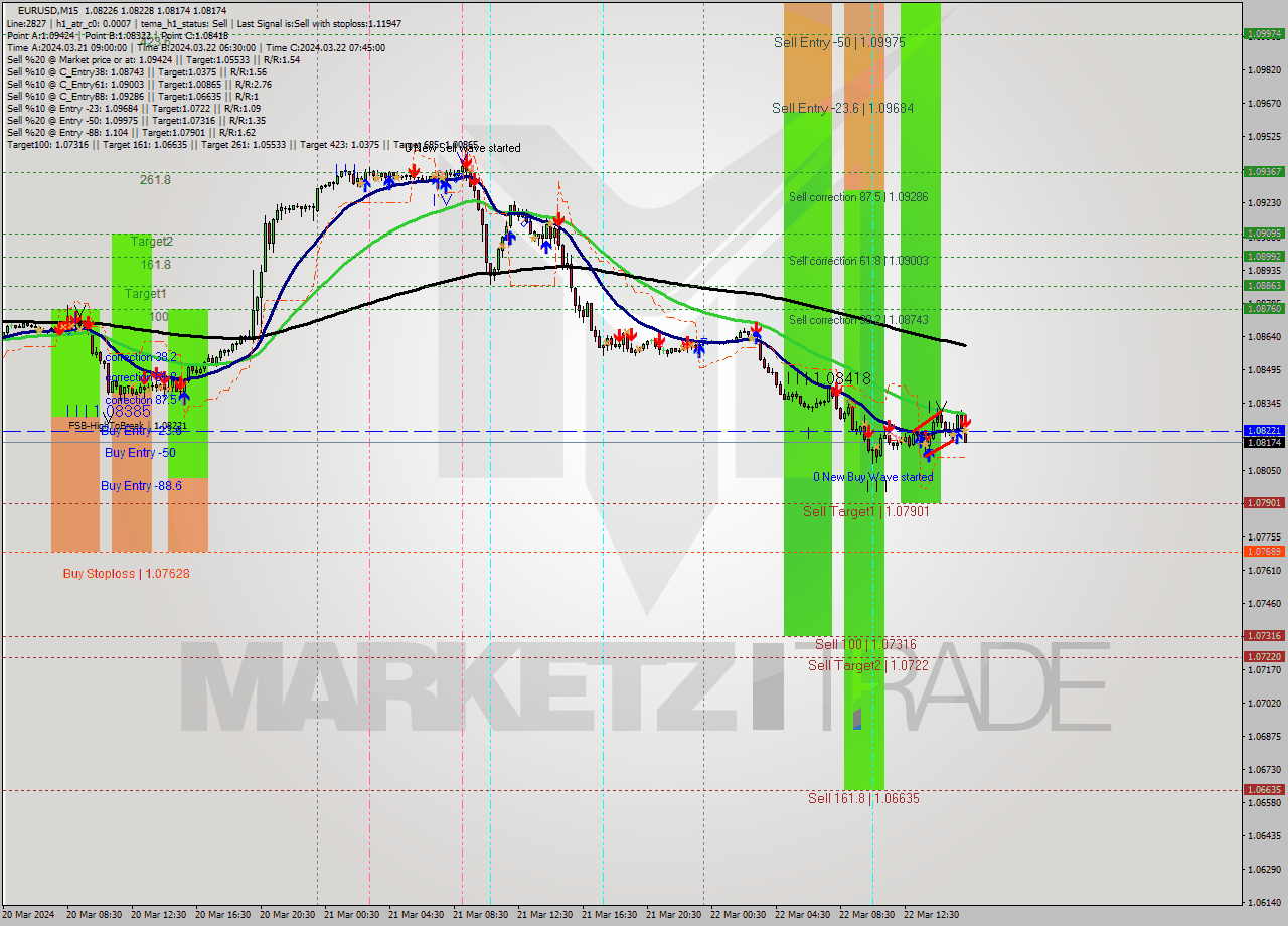 EURUSD M15 Signal