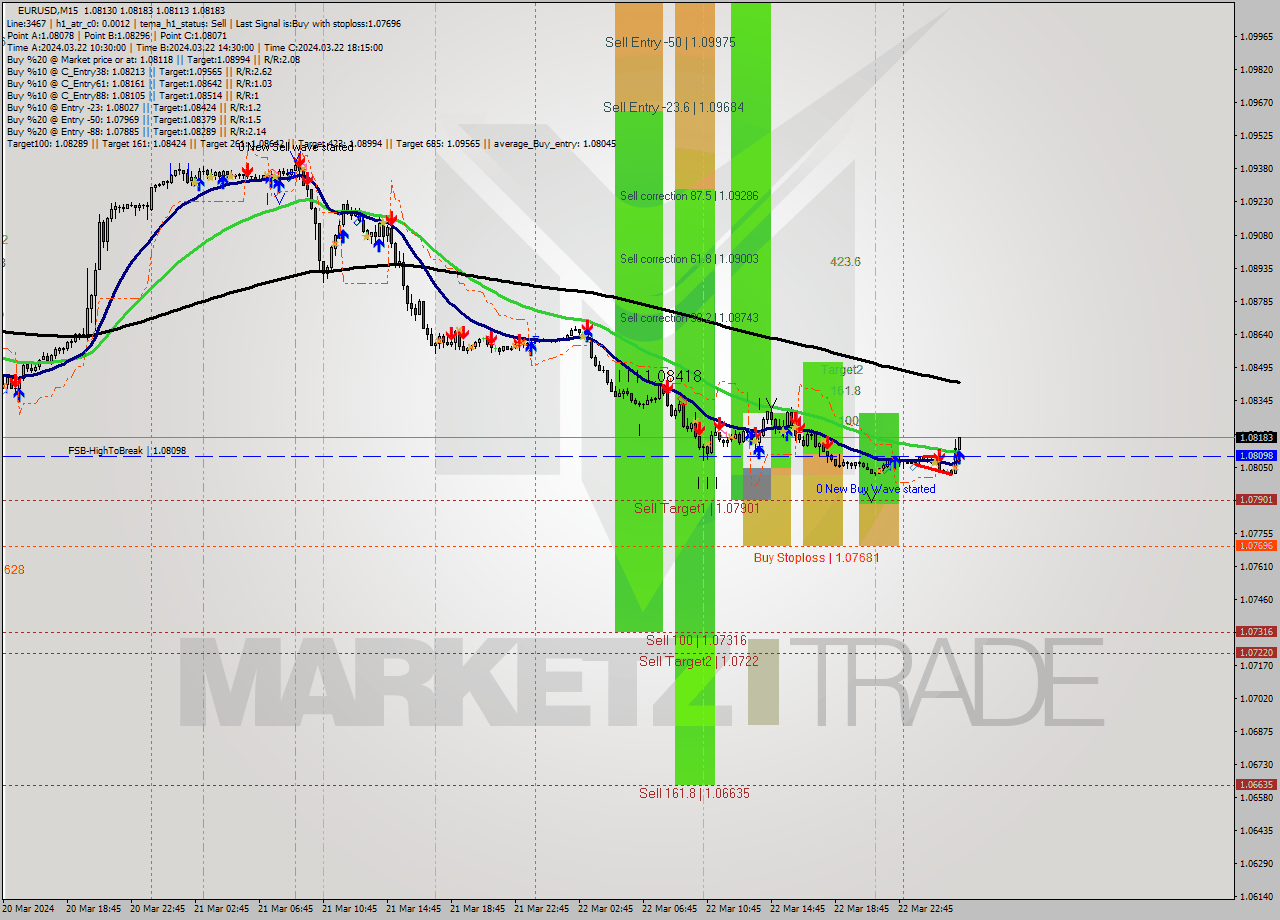 EURUSD M15 Signal