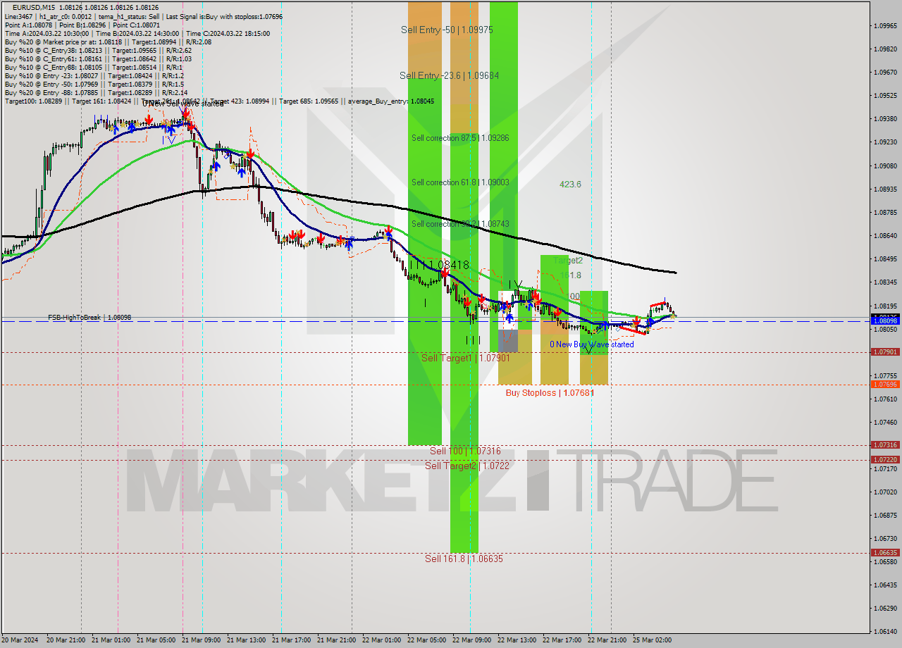 EURUSD M15 Signal