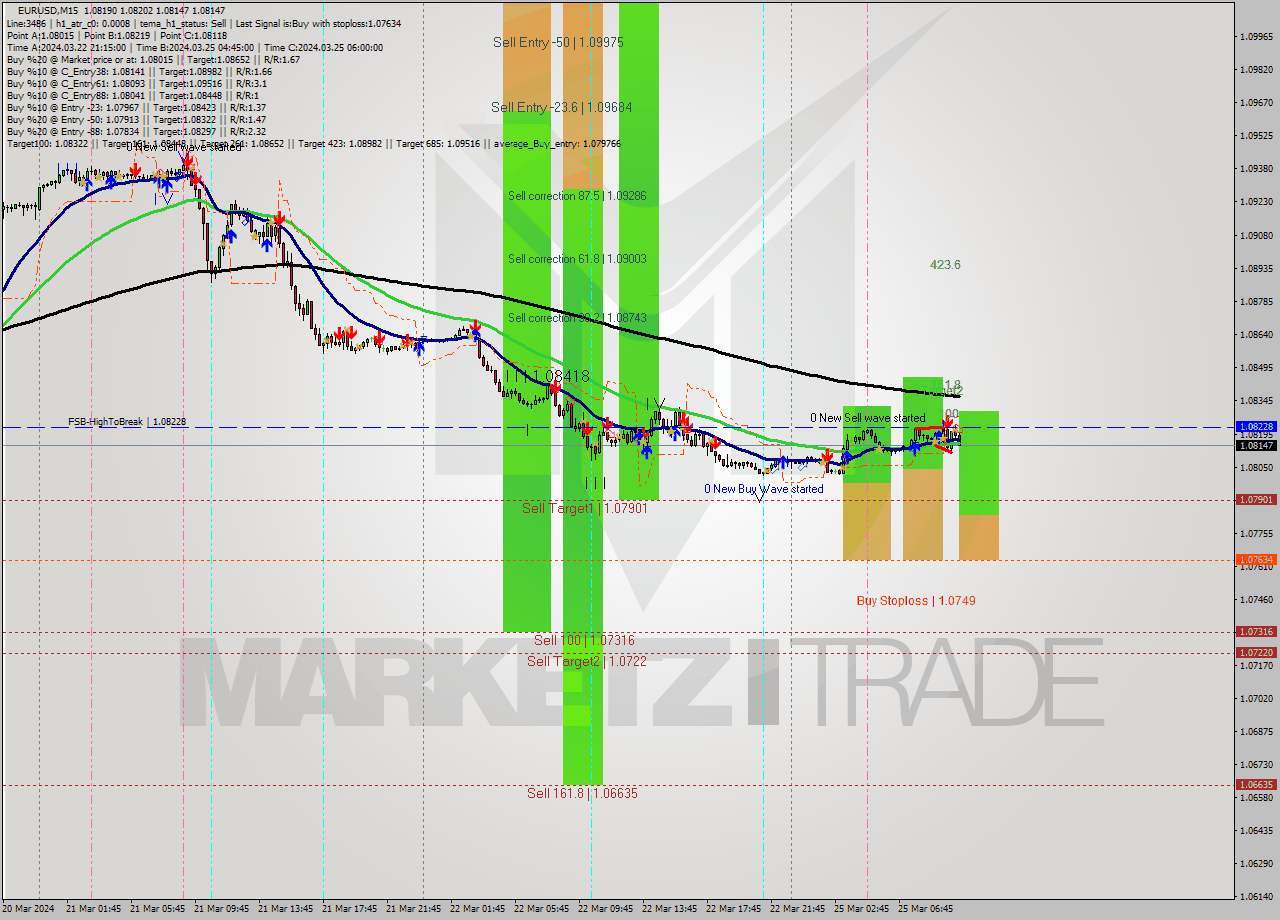 EURUSD M15 Signal