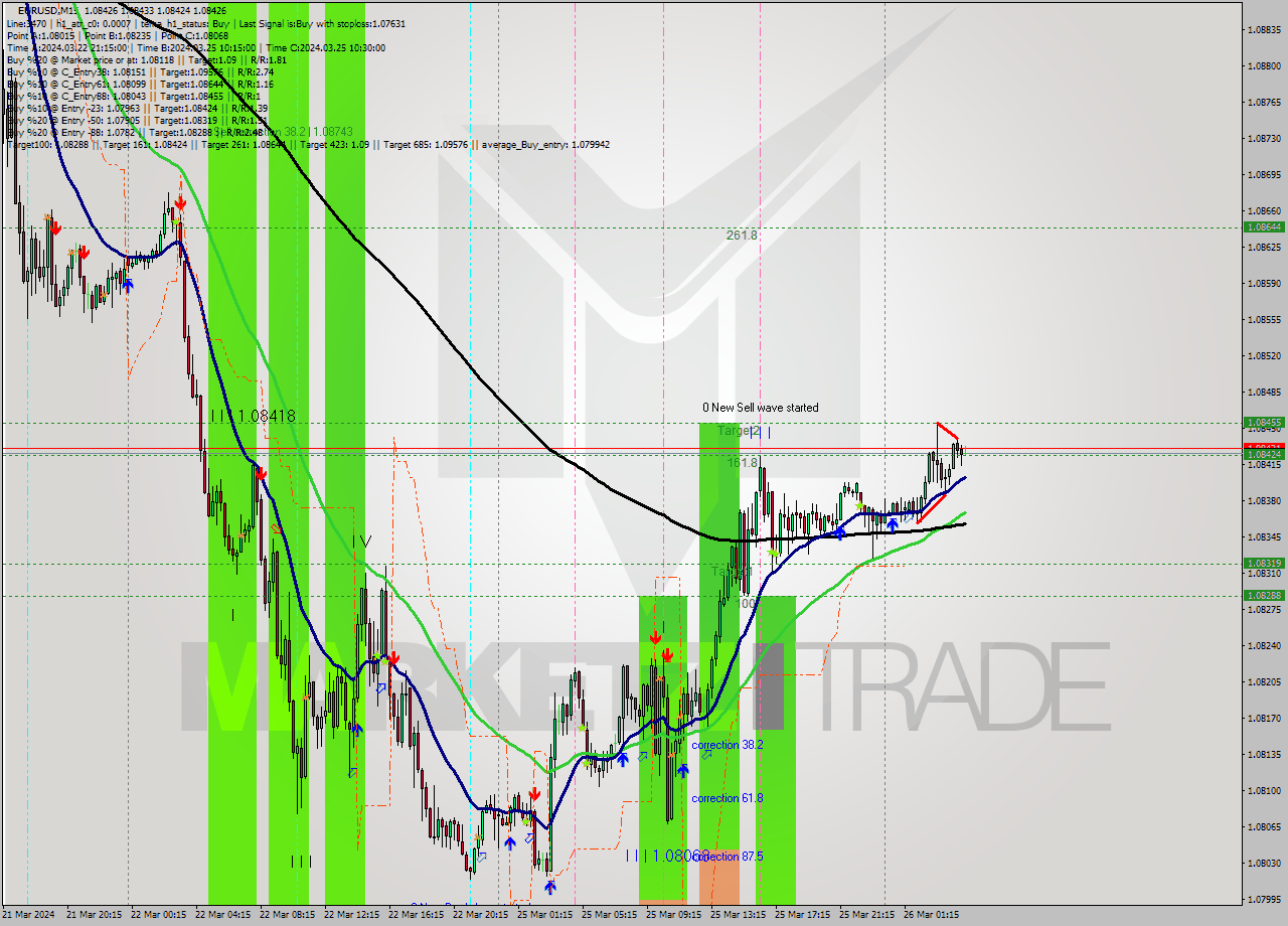 EURUSD M15 Signal