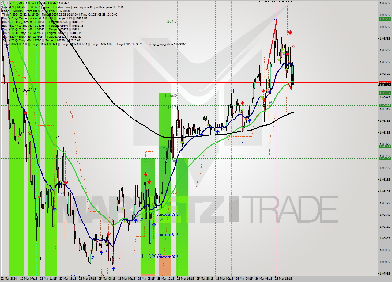 EURUSD M15 Signal