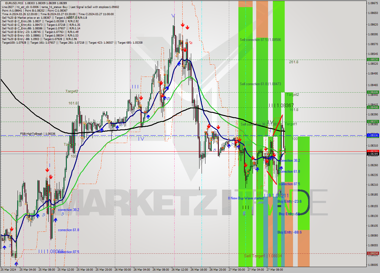 EURUSD M15 Analysis EURUSD M15 Signal