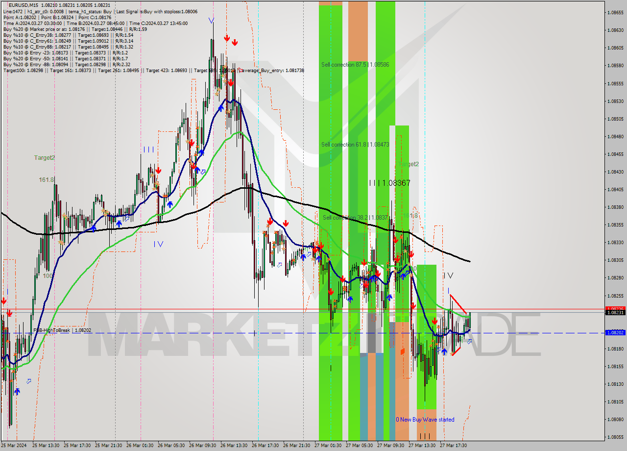 EURUSD M15 Signal