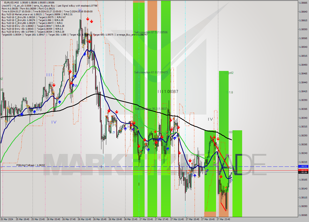 EURUSD M15 Signal