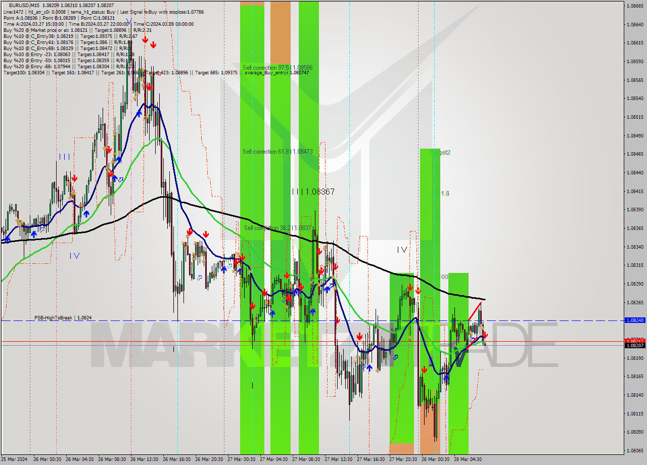 EURUSD M15 Analysis EURUSD M15 Signal