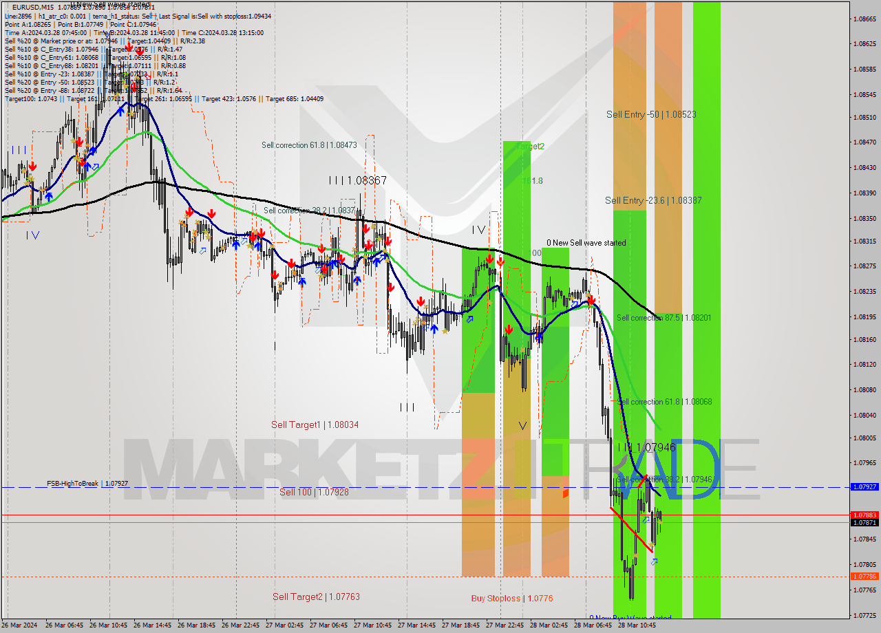 EURUSD M15 Analysis EURUSD M15 Signal