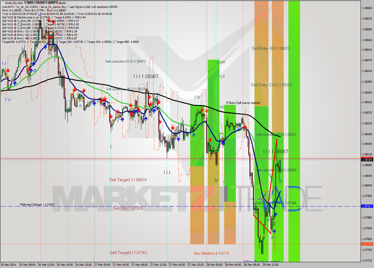 EURUSD M15 Analysis EURUSD M15 Signal