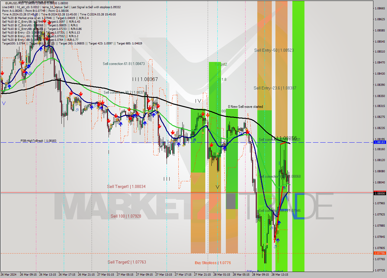 EURUSD M15 Analysis EURUSD M15 Signal