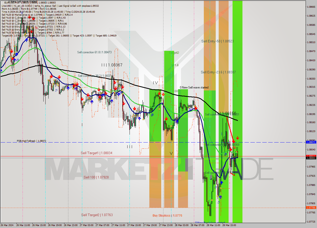 EURUSD M15 Analysis EURUSD M15 Signal