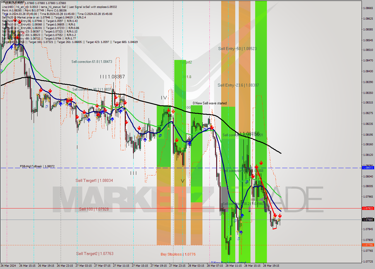 EURUSD M15 Signal