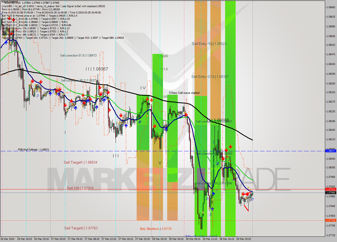 EURUSD M15 Analysis EURUSD M15 Signal