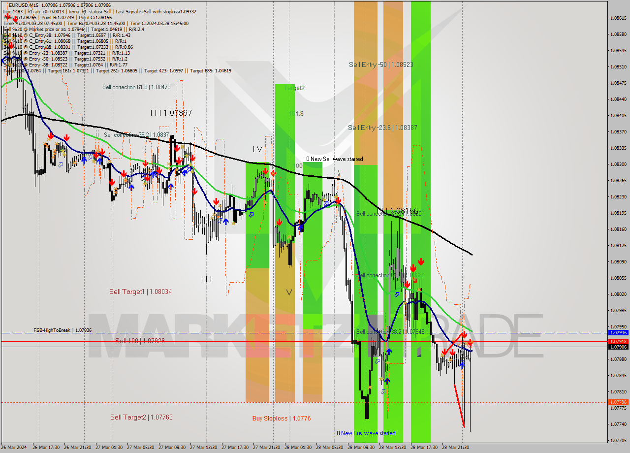 EURUSD M15 Signal