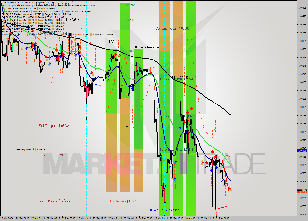 EURUSD M15 Analysis EURUSD M15 Signal