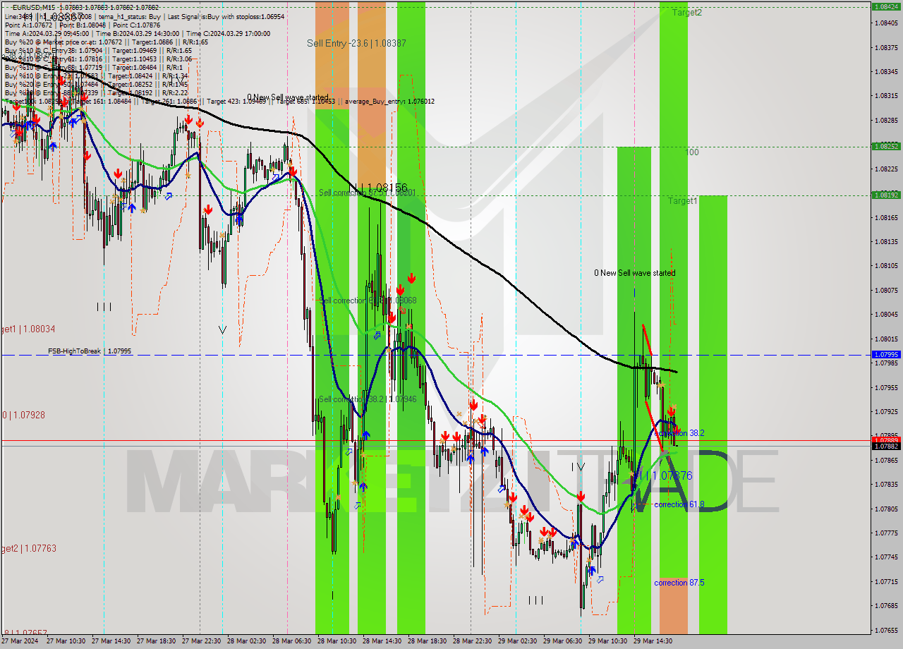 EURUSD M15 Signal