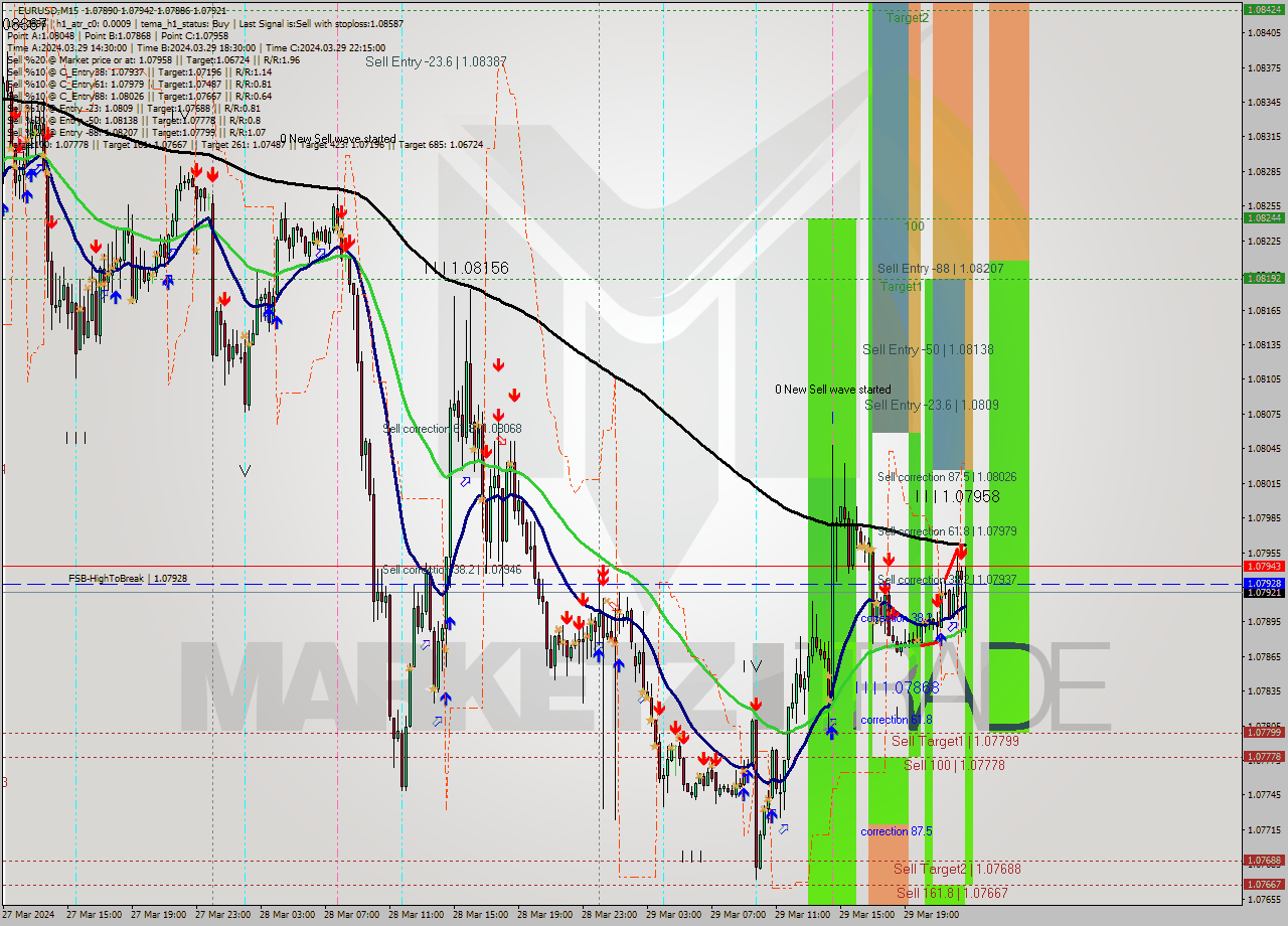 EURUSD M15 Signal