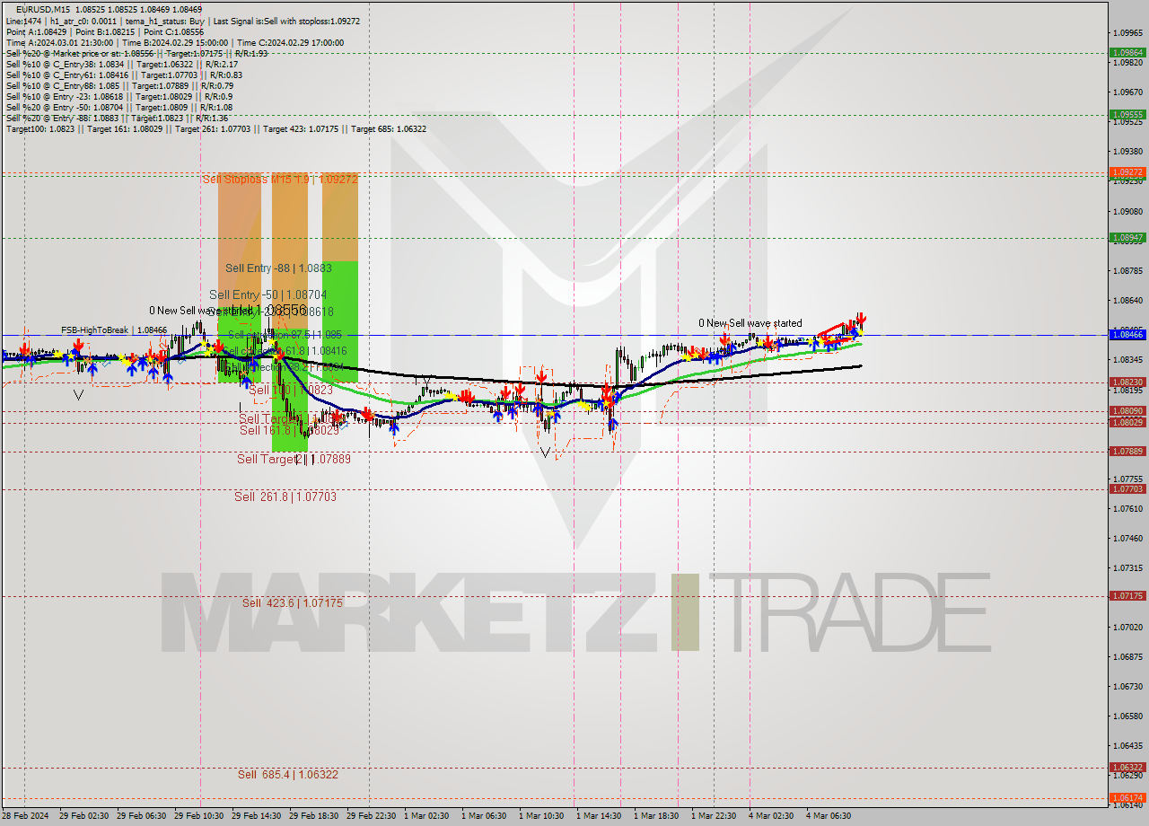 EURUSD M15 Signal