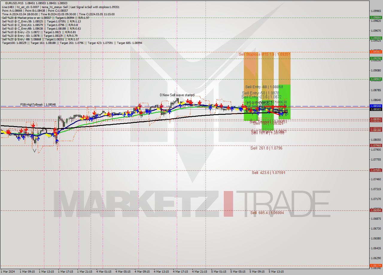 EURUSD M15 Signal