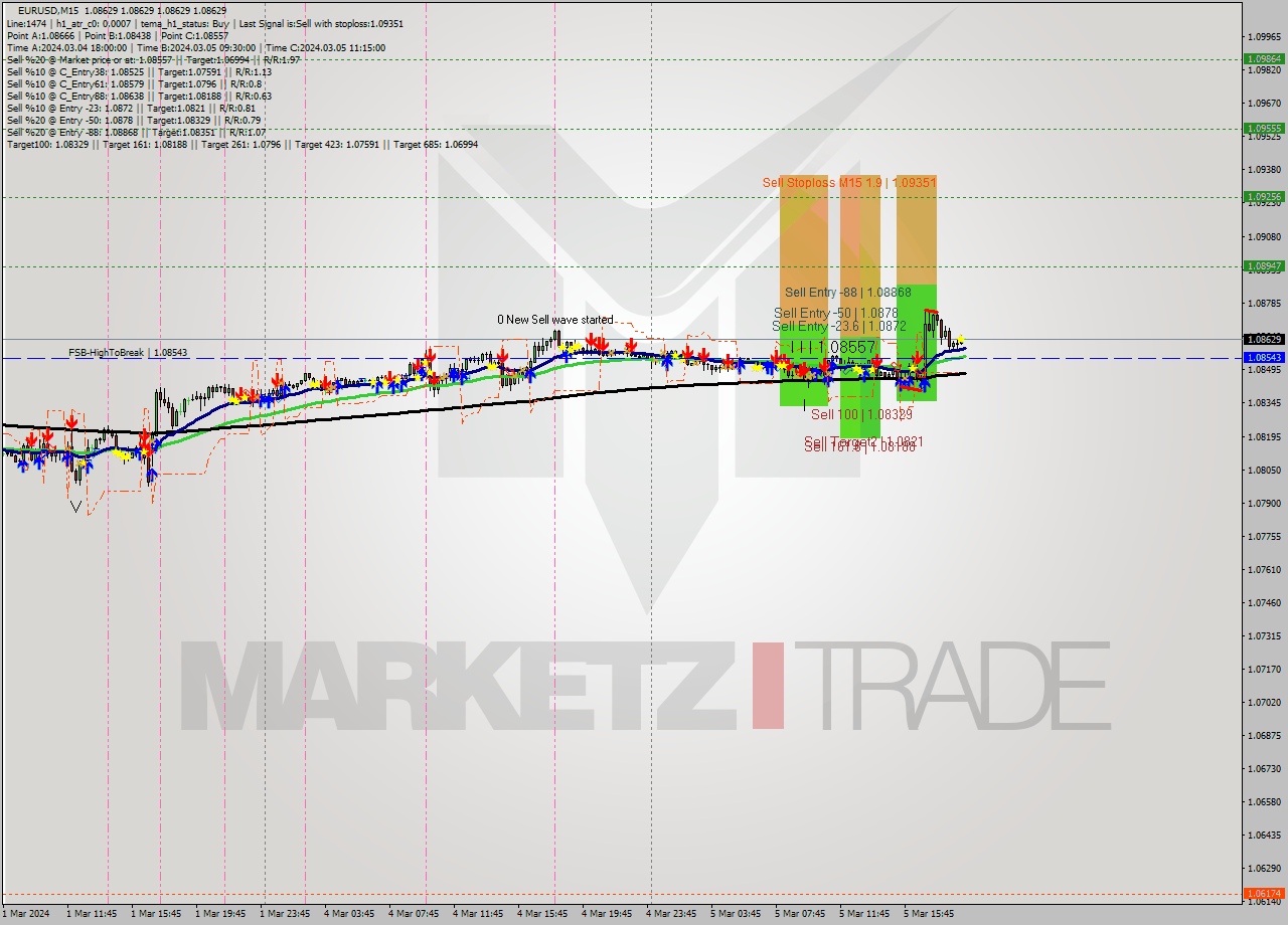 EURUSD M15 Analysis EURUSD M15 Signal