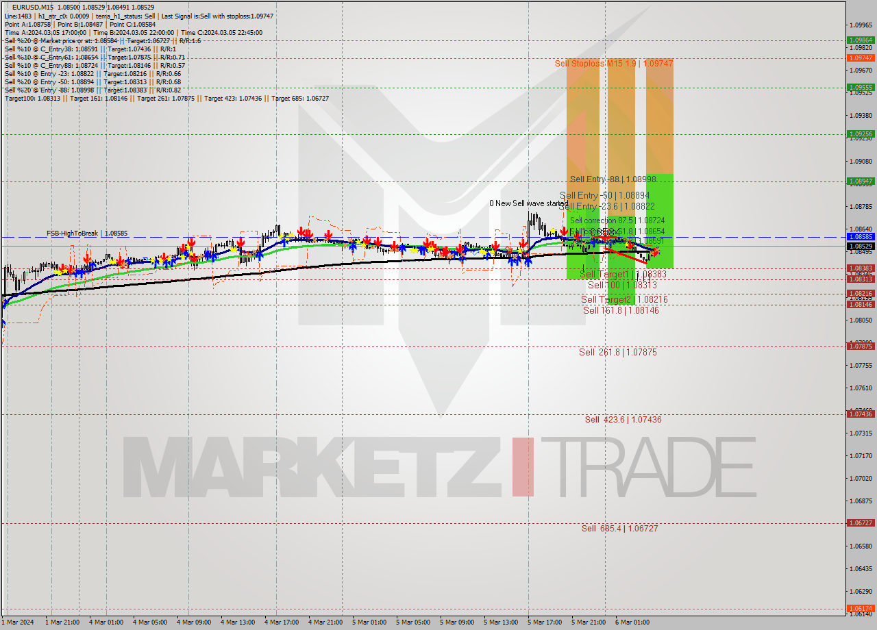 EURUSD M15 Signal