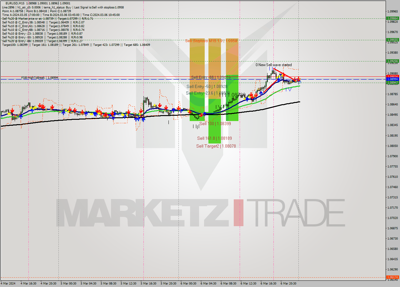 EURUSD M15 Signal