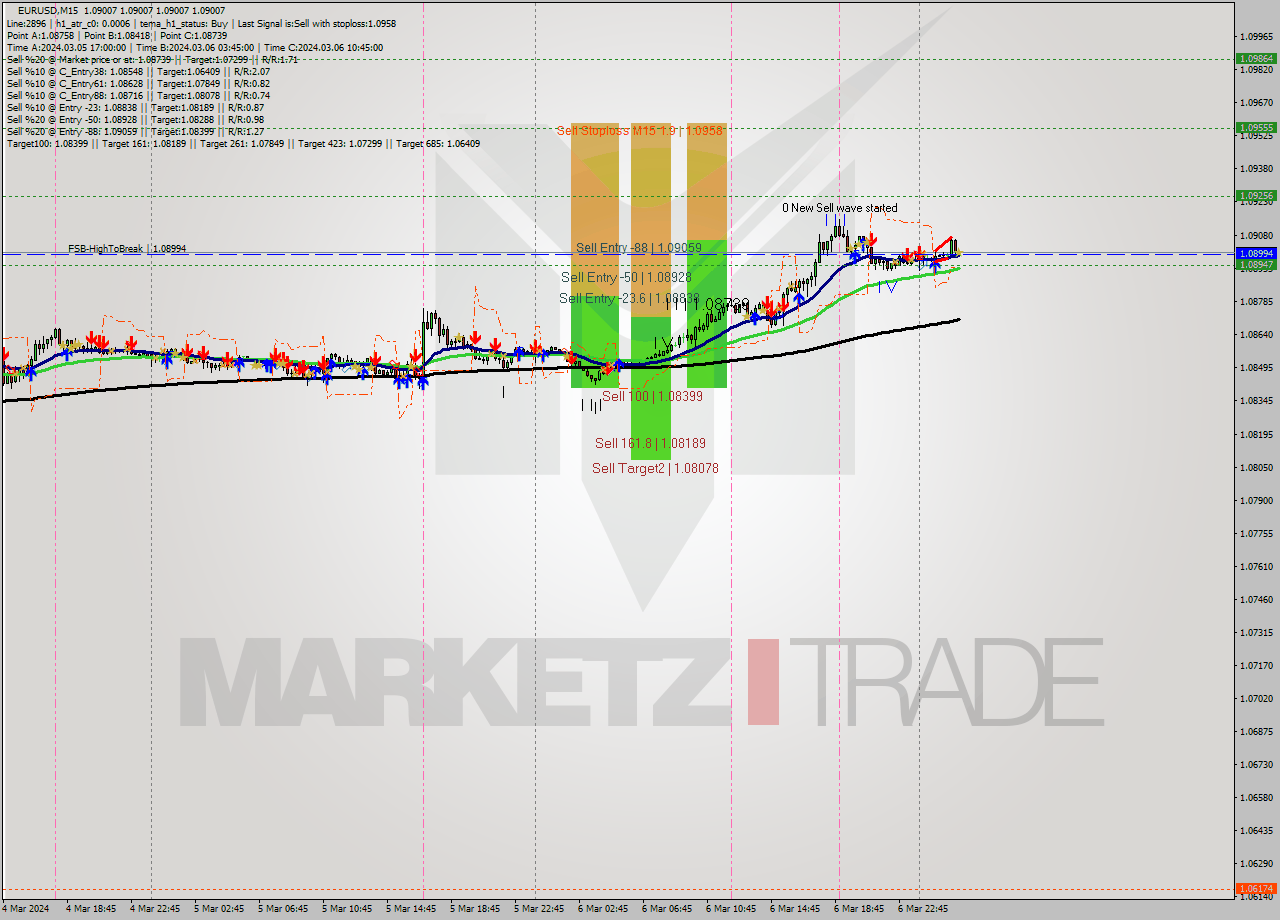 EURUSD M15 Signal