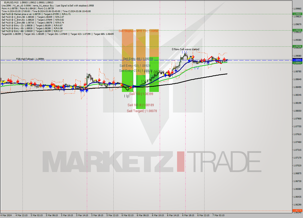 EURUSD M15 Signal