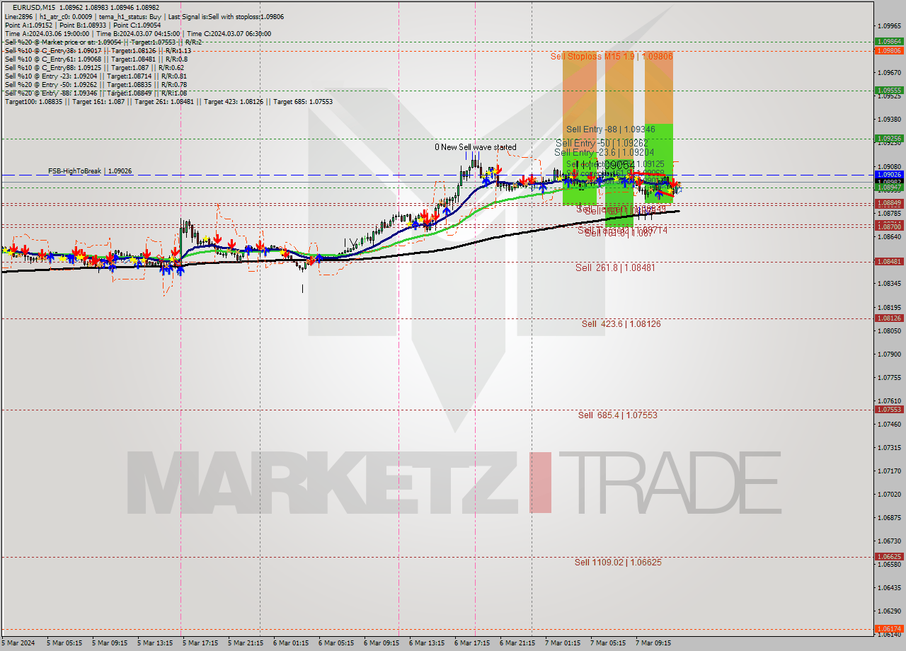 EURUSD M15 Signal