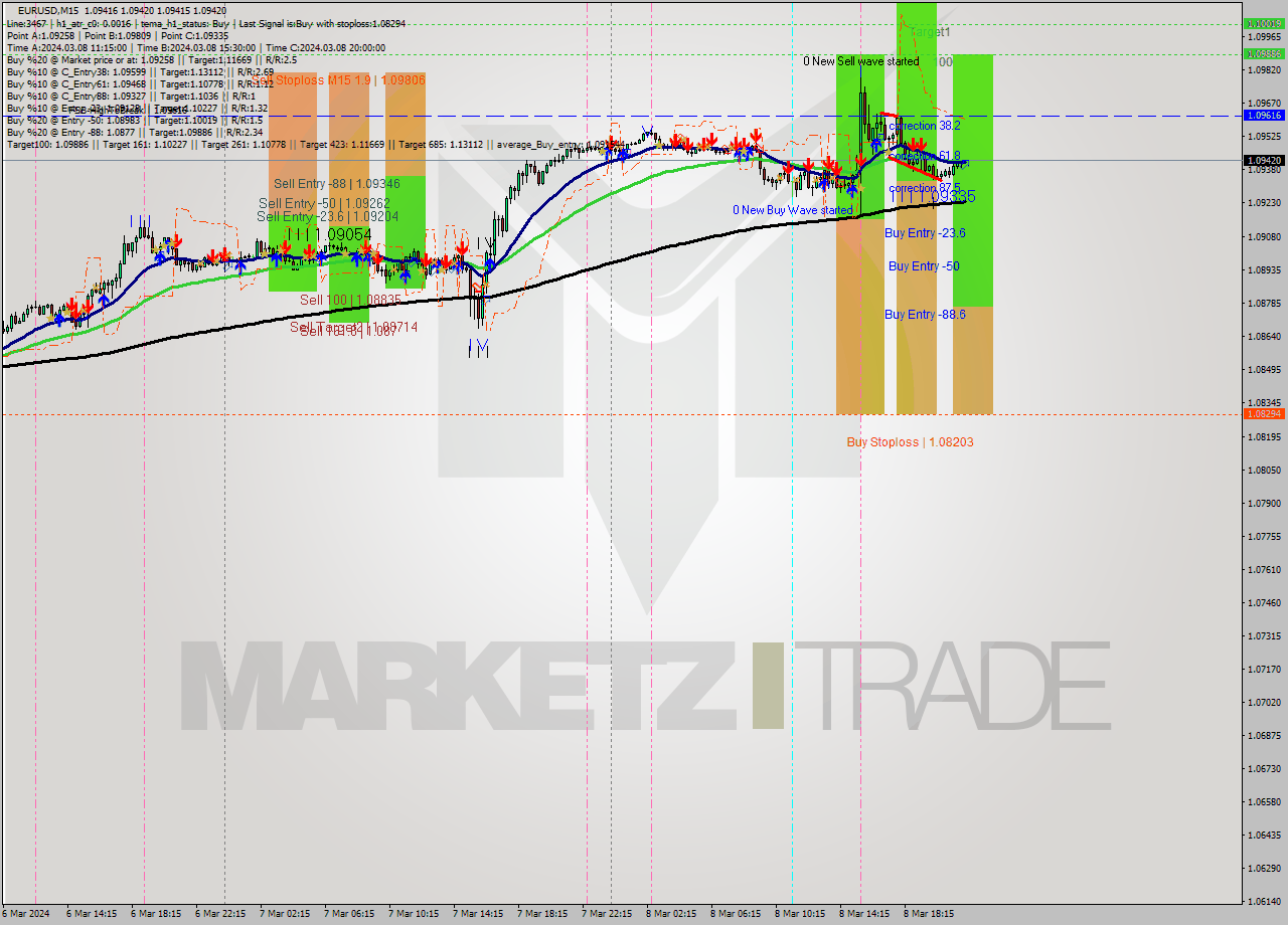 EURUSD M15 Analysis EURUSD M15 Signal