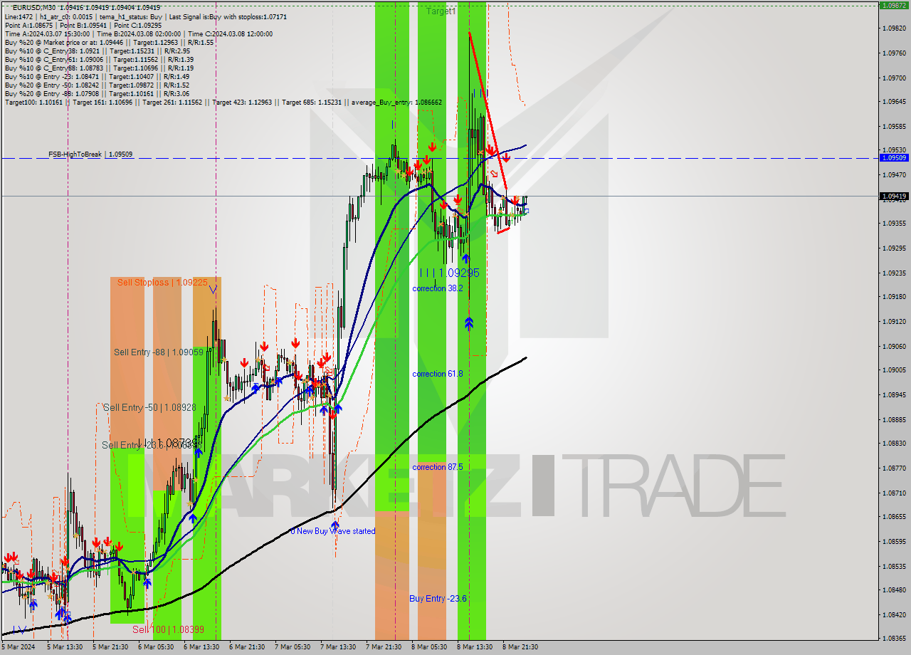 EURUSD M30 Signal