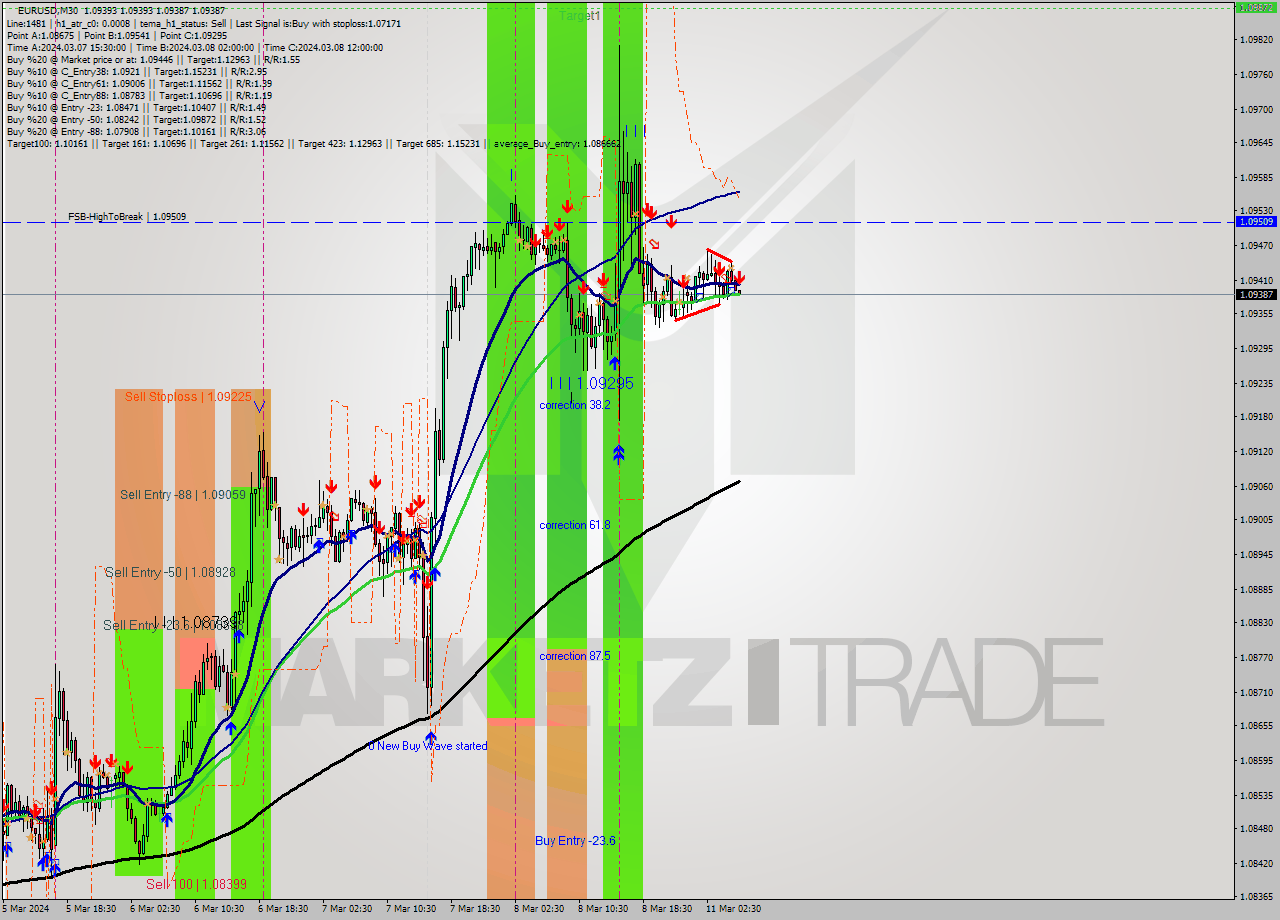 EURUSD M30 Signal