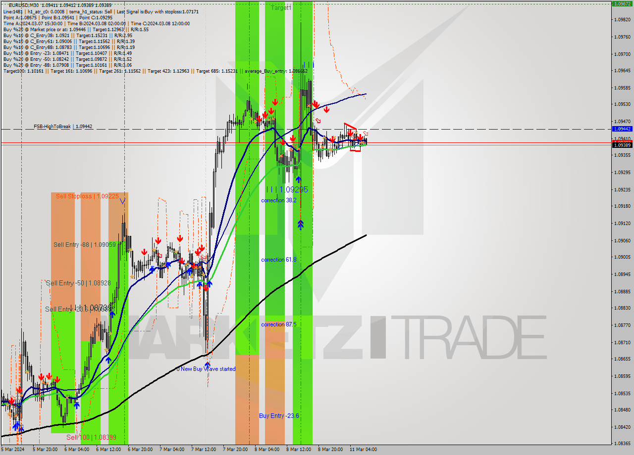 EURUSD M30 Signal